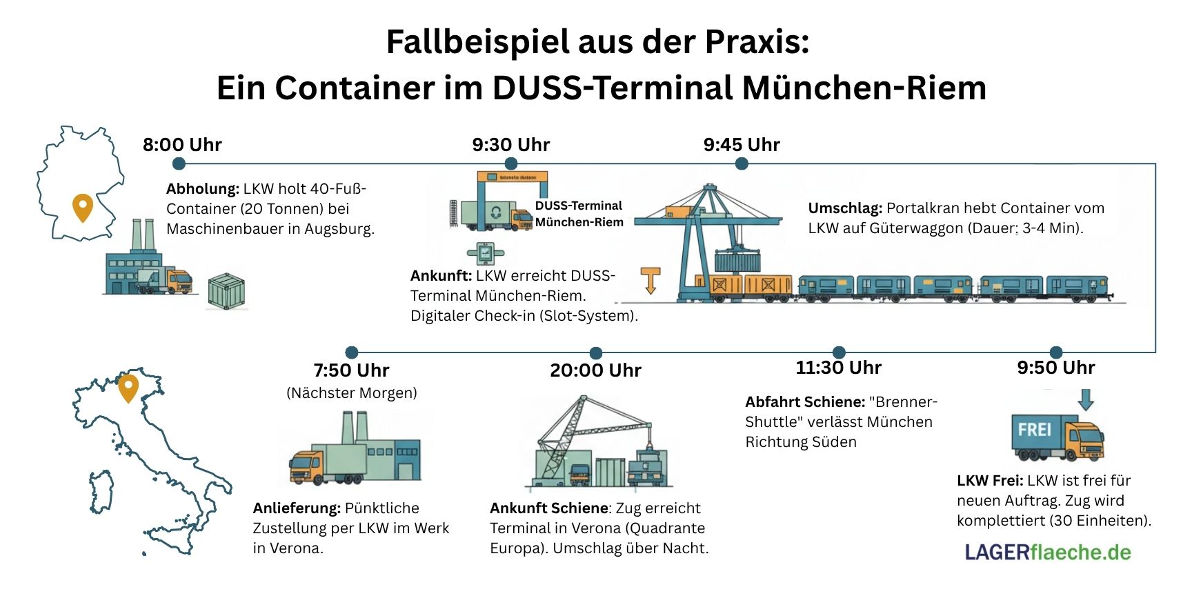 Fallbeispiel zum Kombinierten Verkehr. Zeigt schrittweise den Weg eines Containers von Augsburg (LKW) über das DUSS-Terminal München-Riem (Umschlag Kran auf Zug) bis zur Anlieferung in Verona (Italien).